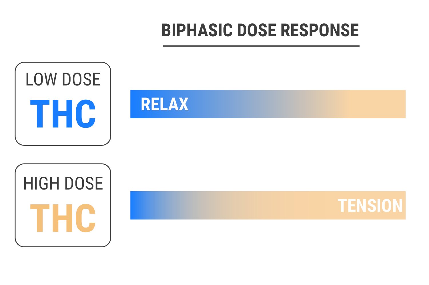 THC and the Biphasic Dose Response