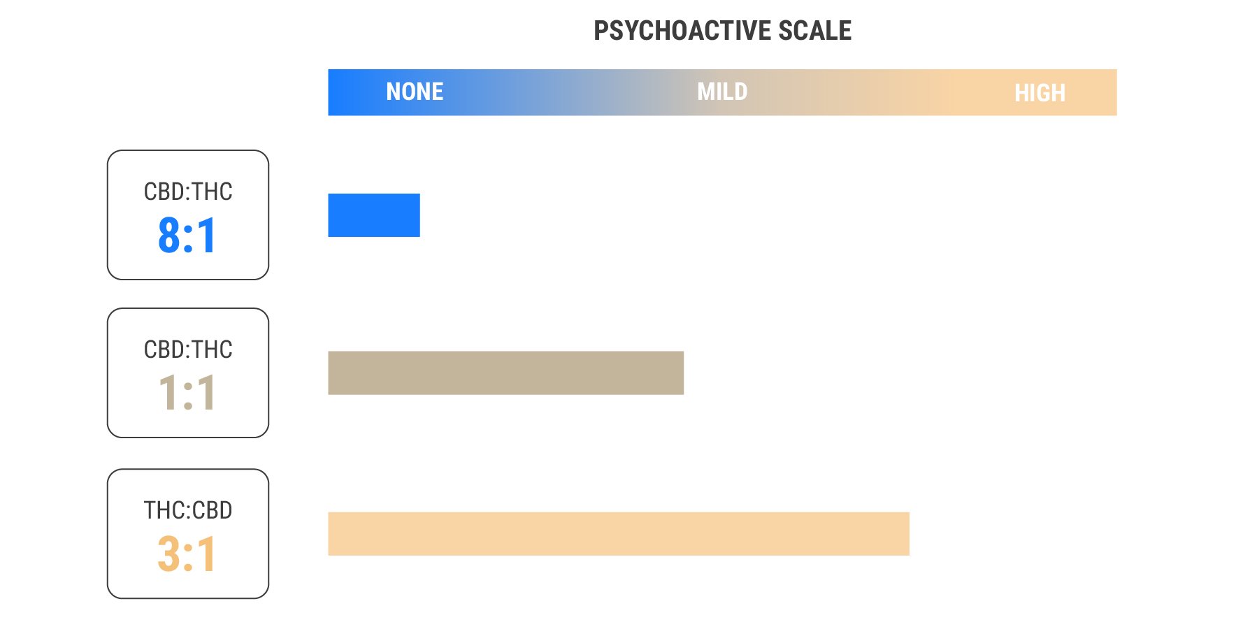 Using THC And CBD Together