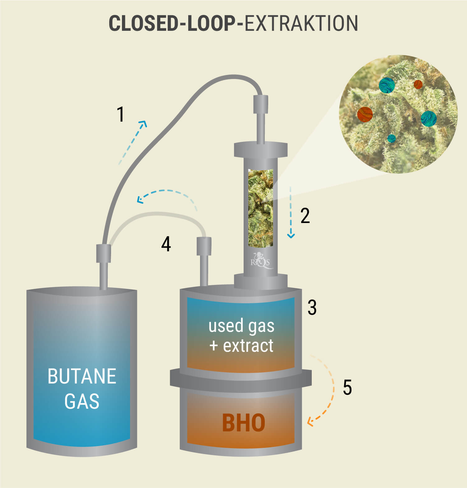 Closed-Loop-Extraktion