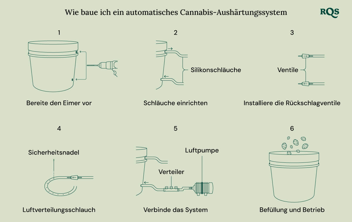 Build automated cannabis curing system