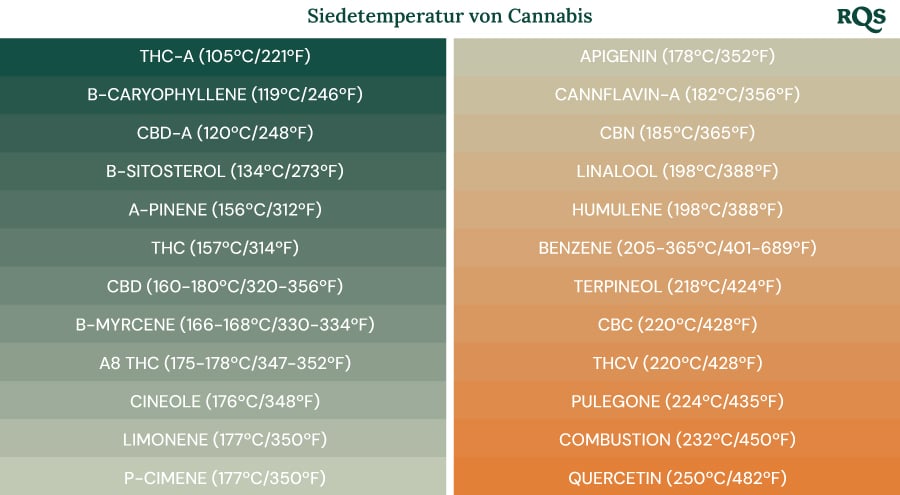 Siedepunkte von Cannabisverbindungen Die Tabelle mit dem Titel.