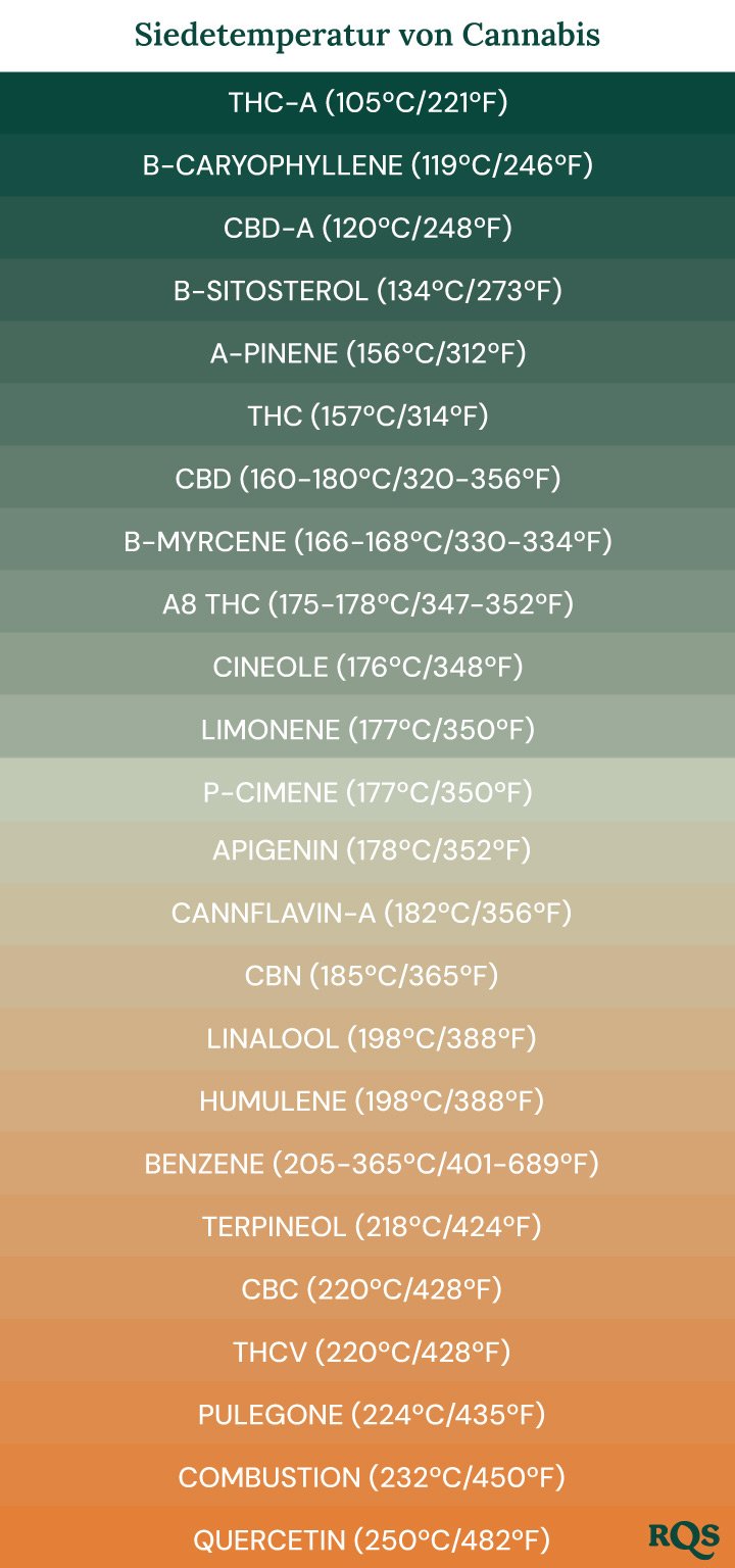 Siedepunkte von Cannabisverbindungen Die Tabelle mit dem Titel.