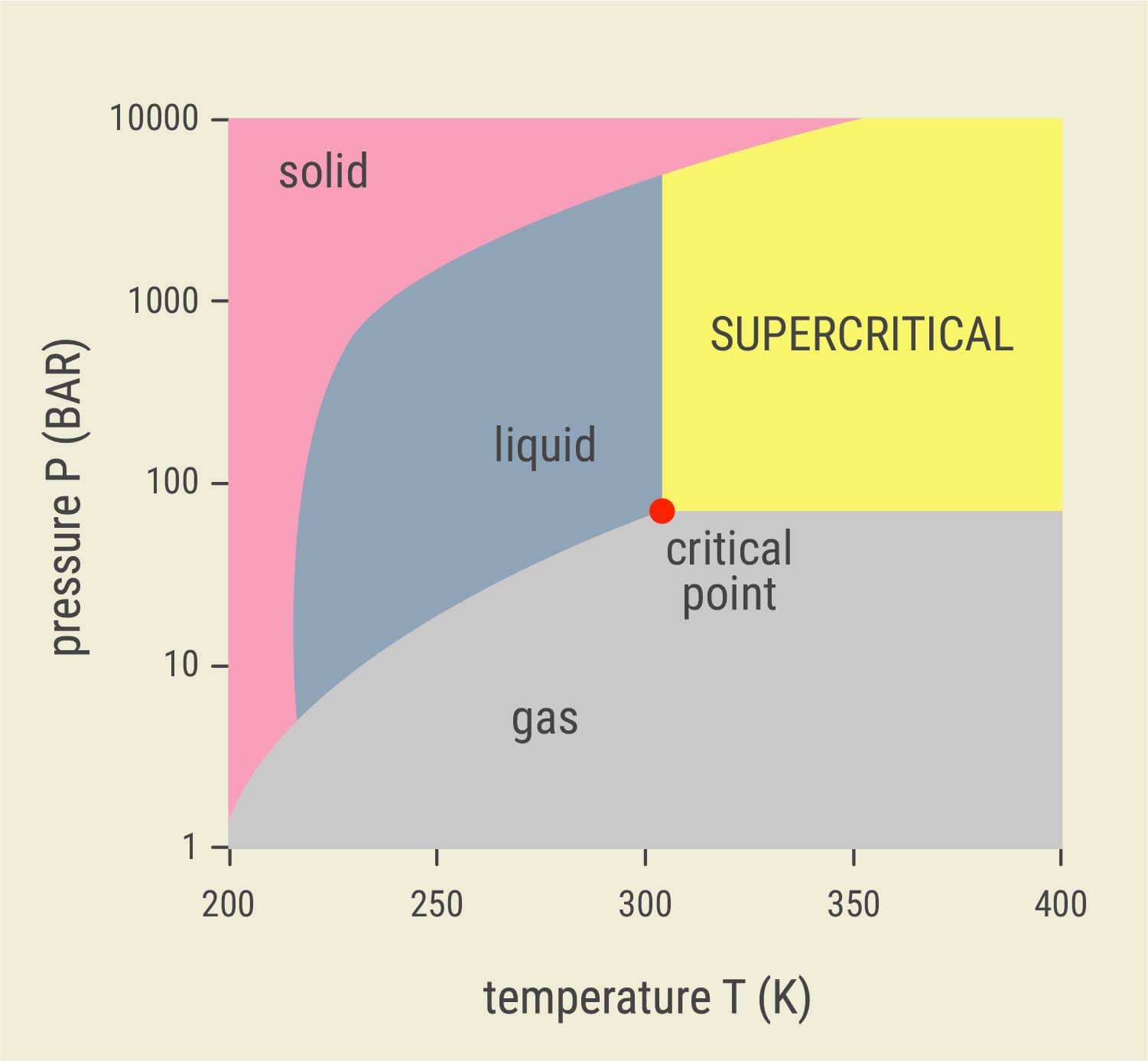 Was ist die überkritische CO₂-Extraktion? Was ist die überkritische CO₂-Extraktion?