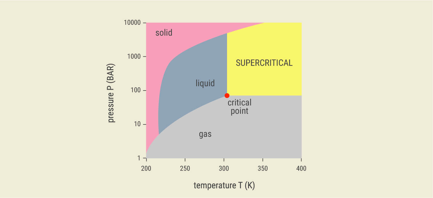 Was ist die überkritische CO₂-Extraktion? Was ist die überkritische CO₂-Extraktion?