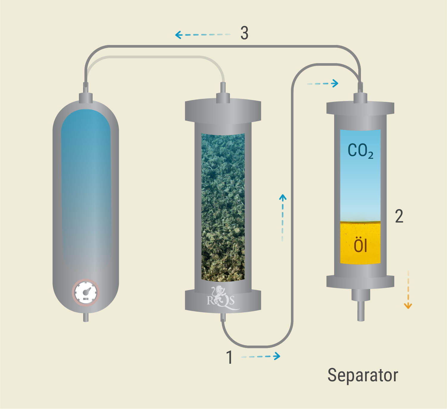CO₂-Extraktion: Schritt-für-Schritt-Prozess