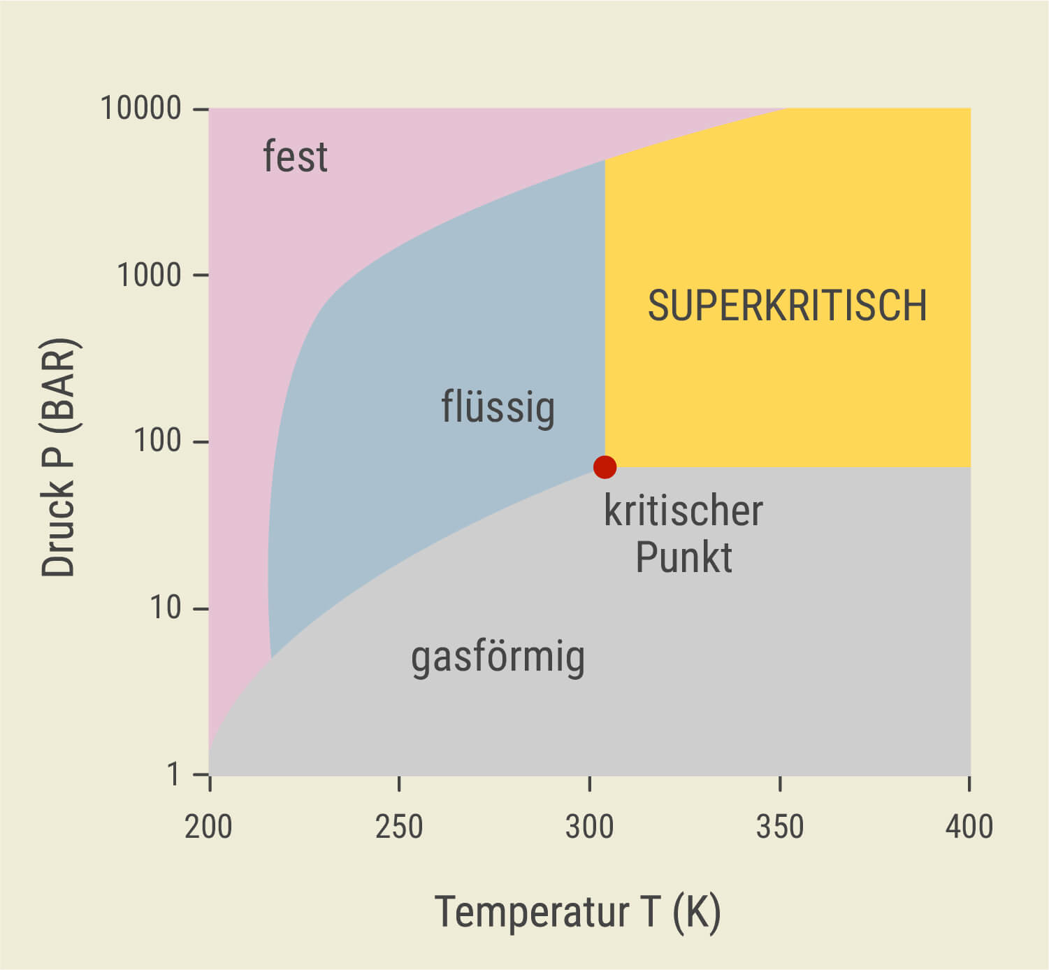 Was ist die überkritische CO₂-Extraktion?