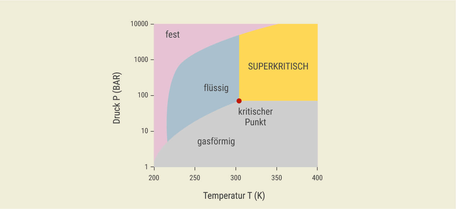 Was ist die überkritische CO₂-Extraktion?