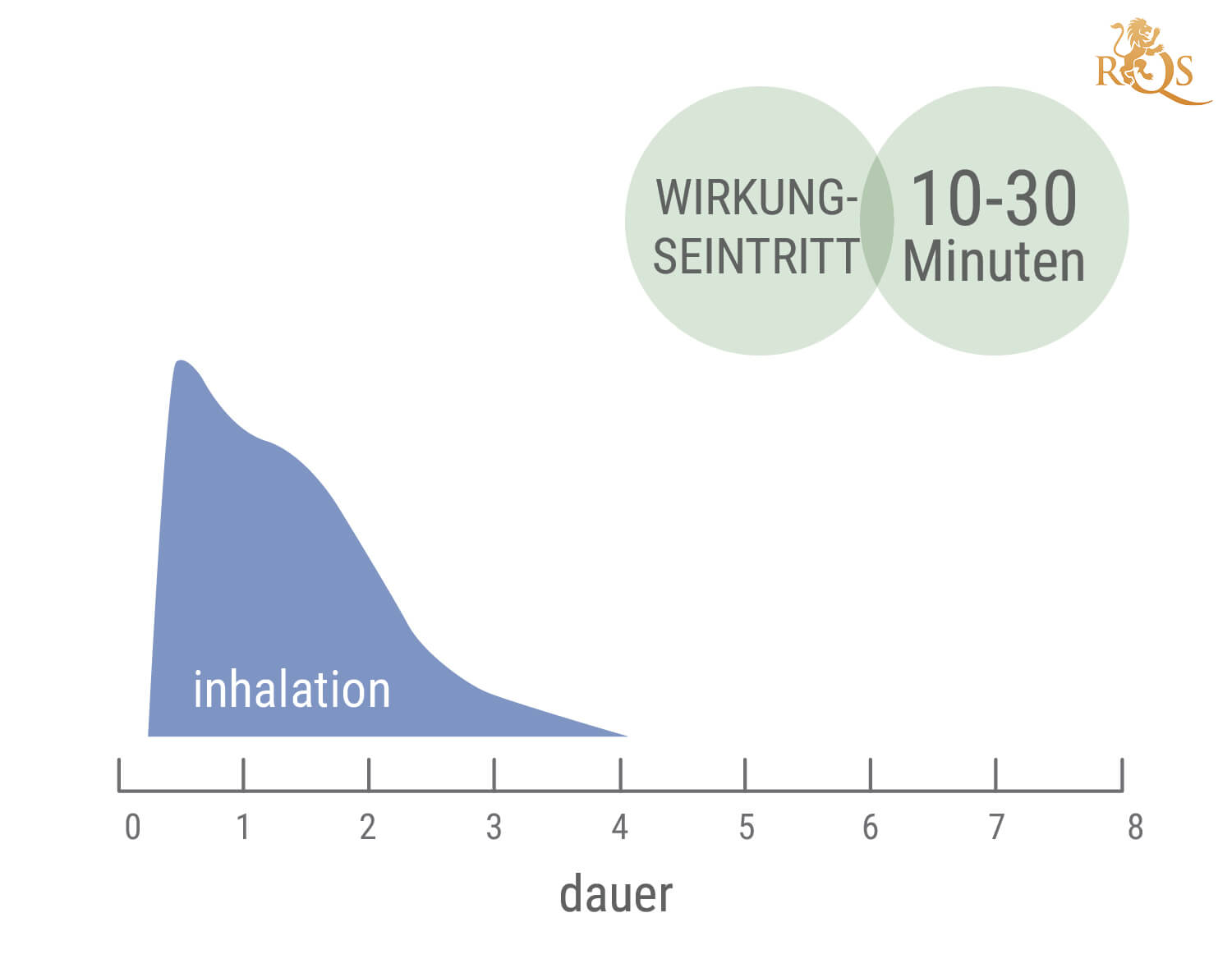 Wie lange hält ein Cannabis-High an?