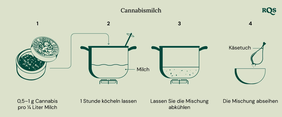 Cannabis milk