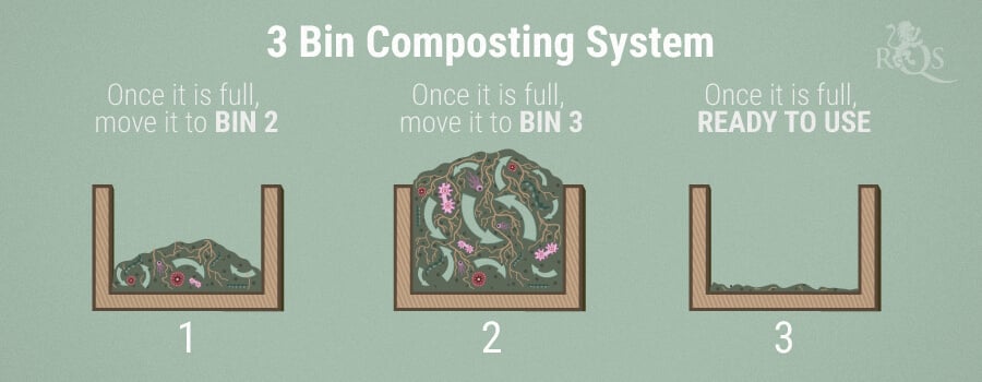 Kompostsystem mit 3 Behältern