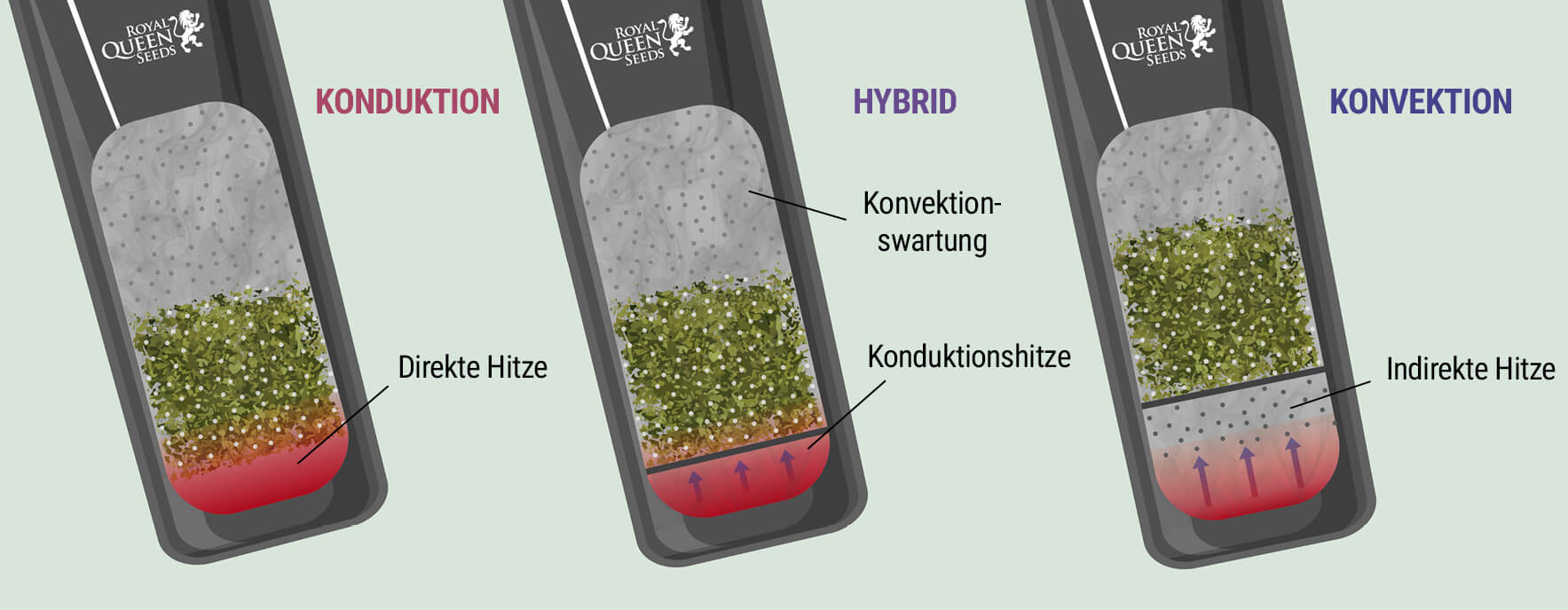 Heizmethode: Konduktion vs. Konvektion