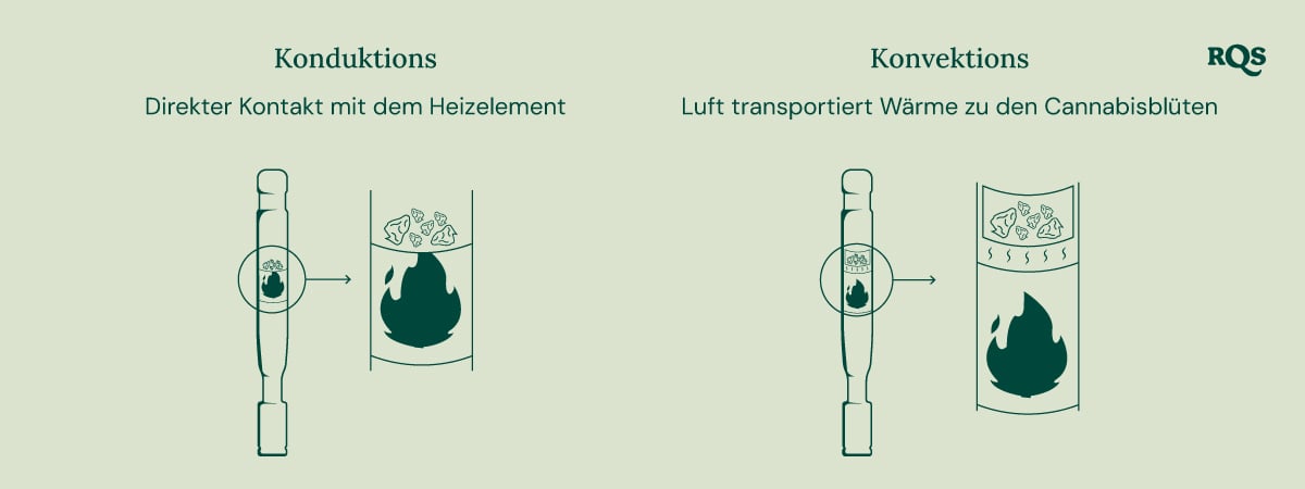 Leitung vs. Konvektion: Wichtige Unterschiede erklärt Diagramm von Leitung- und Konvektionsverdampfern: Leitung erhitzt direkt Cannabis, während Konvektion die umliegende Luft erhitzt.