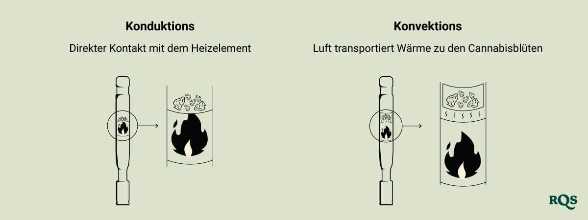 Conduction vs convection