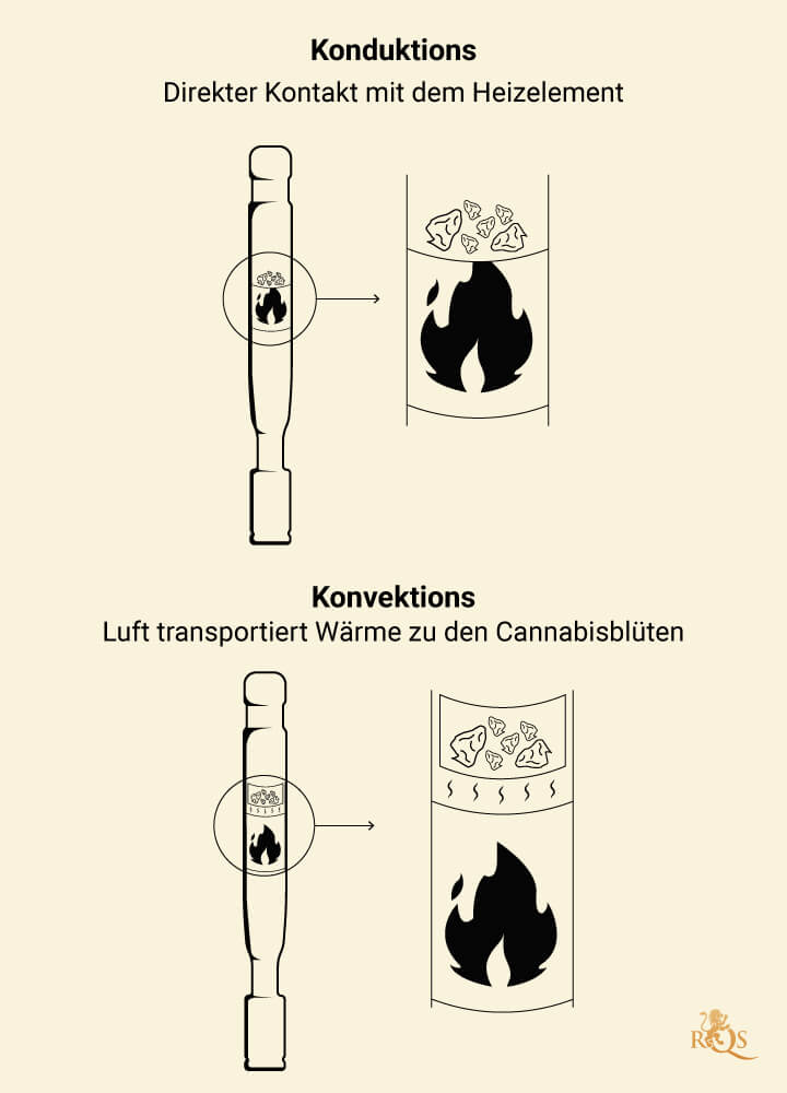 Konvektions- vs. Konduktions-Vaporizer: Ein Leitfaden - RQS Blog