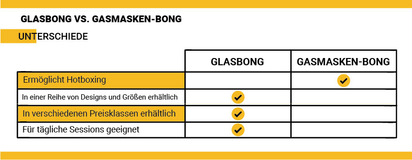 Glasbong vs. Gasmasken-Bong