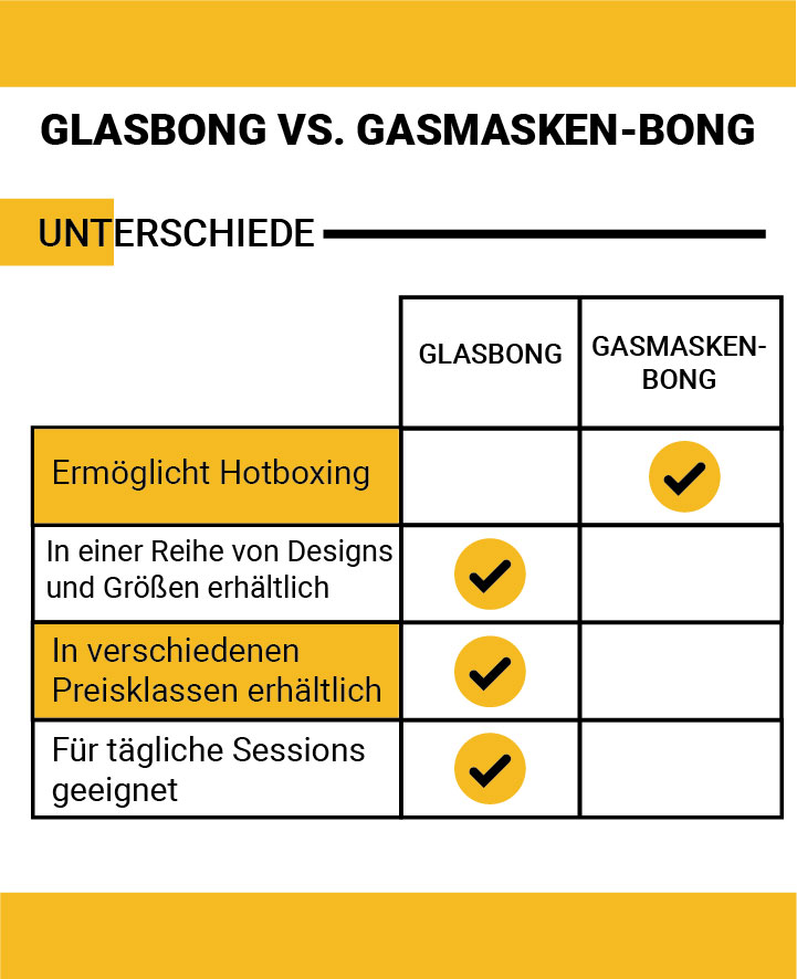 Glasbong vs. Gasmasken-Bong