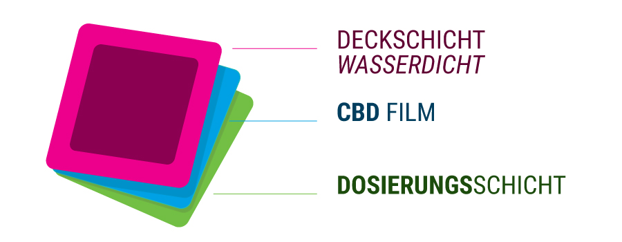 Transdermale Pflaster CBD Transdermale Pflaster CBD