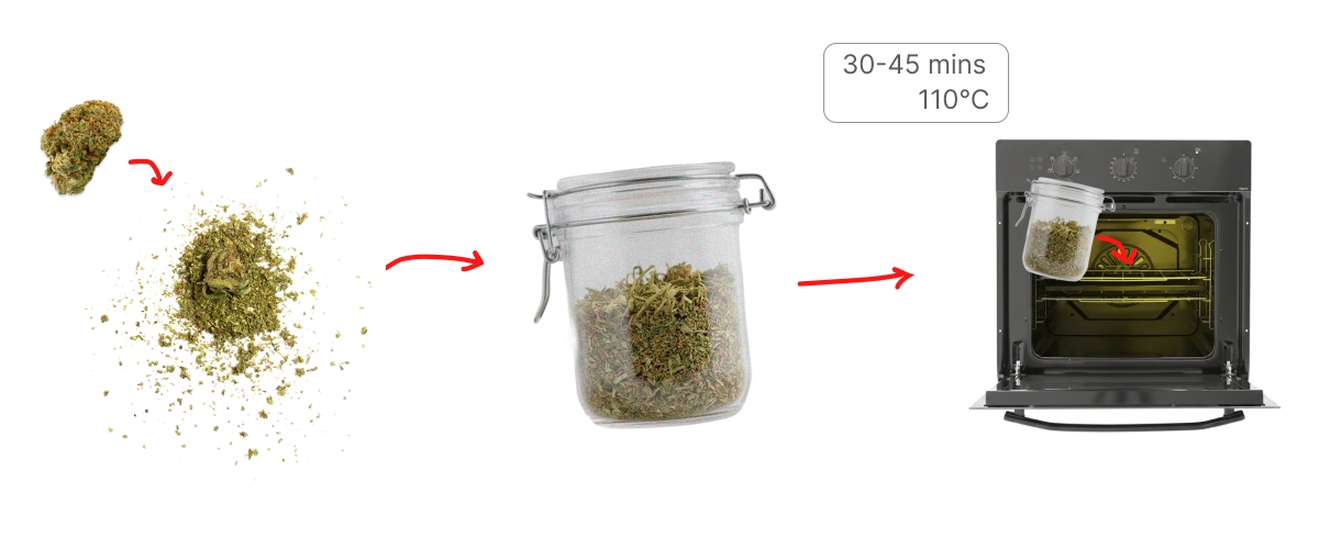 Decarboxylierung von Cannabis mit zerkleinerten Buds in einem Glas, die im Ofen bei 110°C für 30–45 Minuten erhitzt werden
