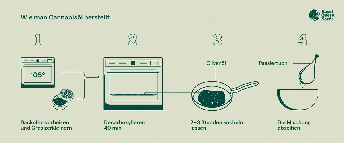 Cannabis infused oil recipe