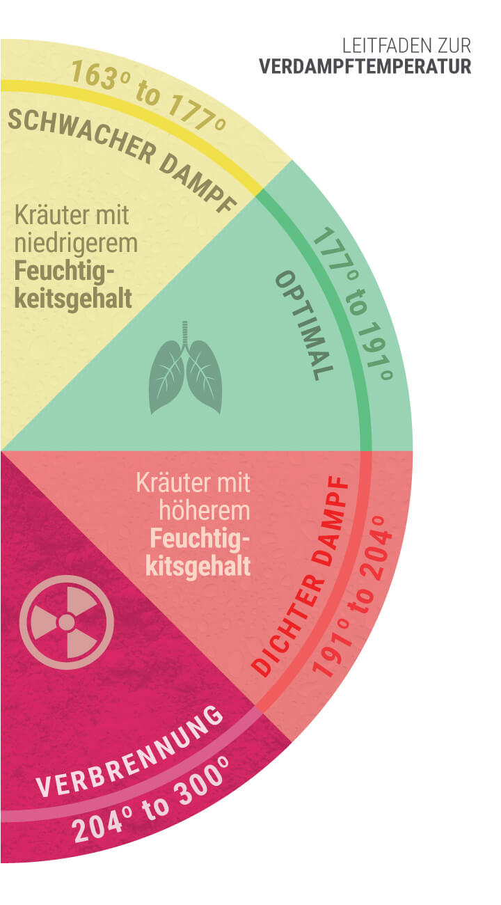 Die richtige Temperatur zum Verdampfen