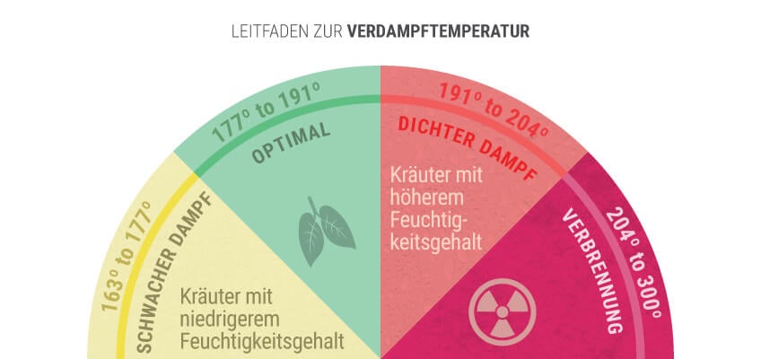 Die richtige Temperatur zum Verdampfen