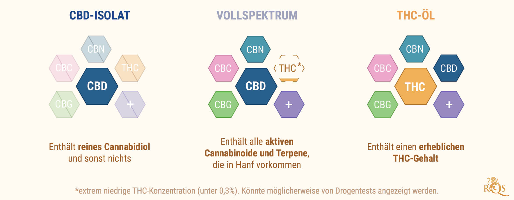 Der Unterschied Zwischen Cbd-Öl und Cannabisöl