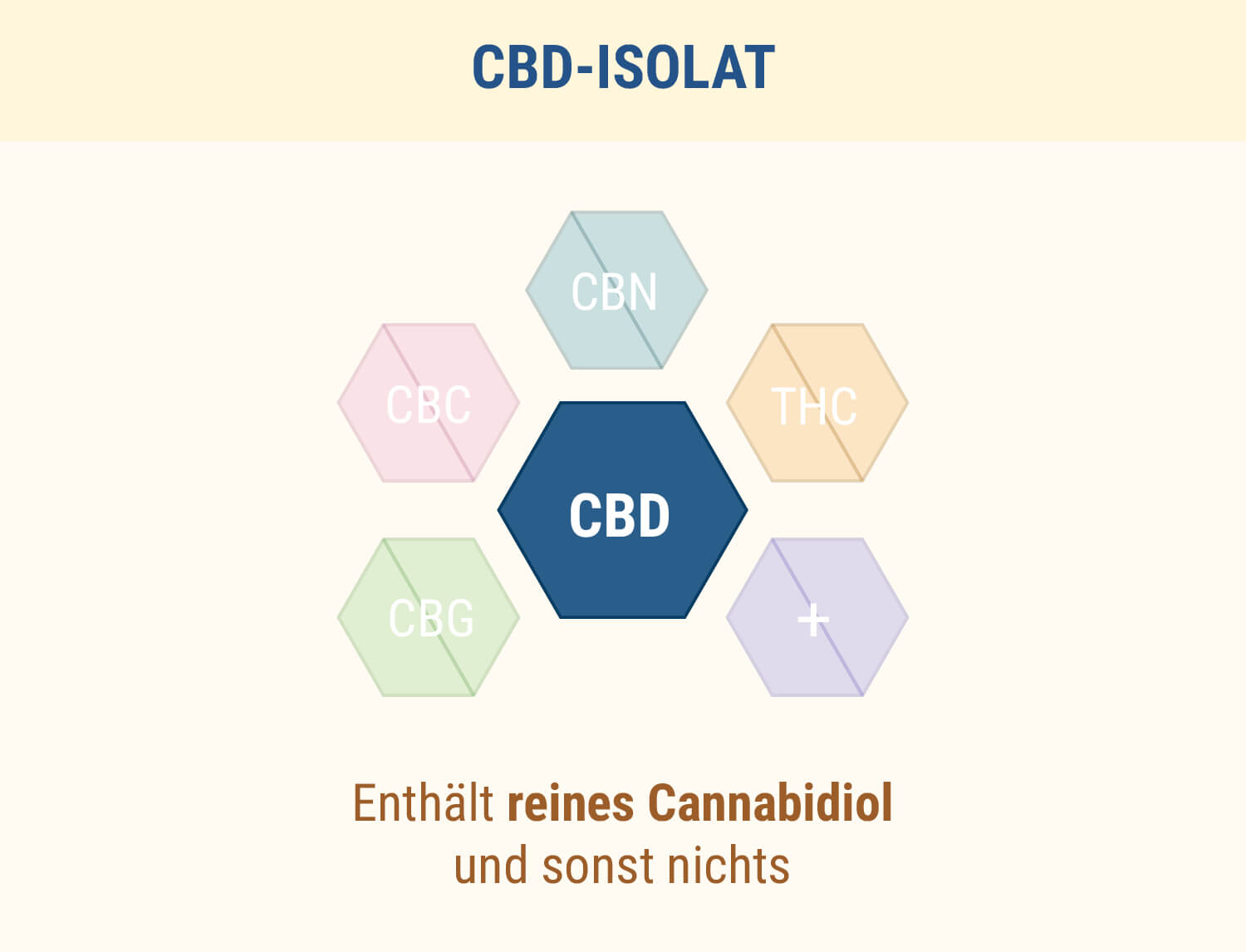 CBD-Isolat