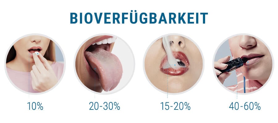 Bioverfügbarkeit Cbd