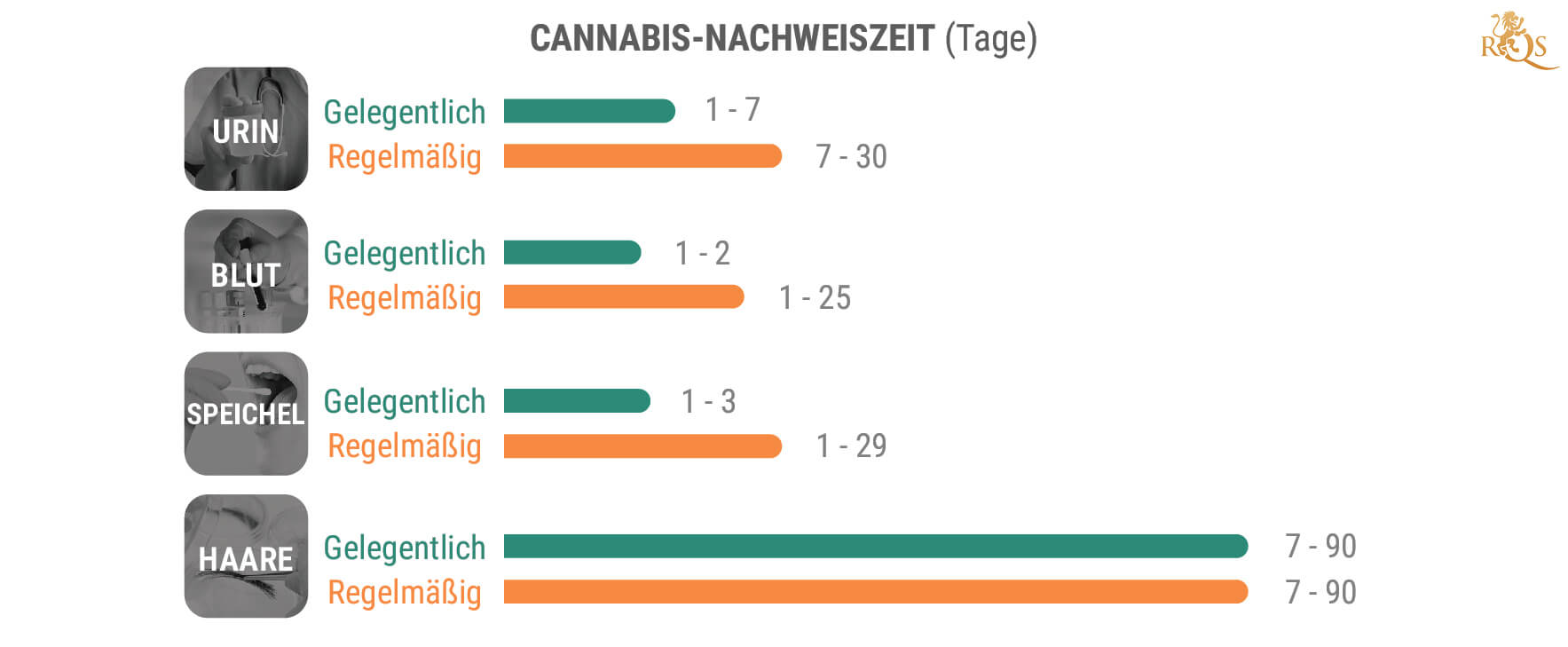 Wie lange bleibt THC in meinem Körper?