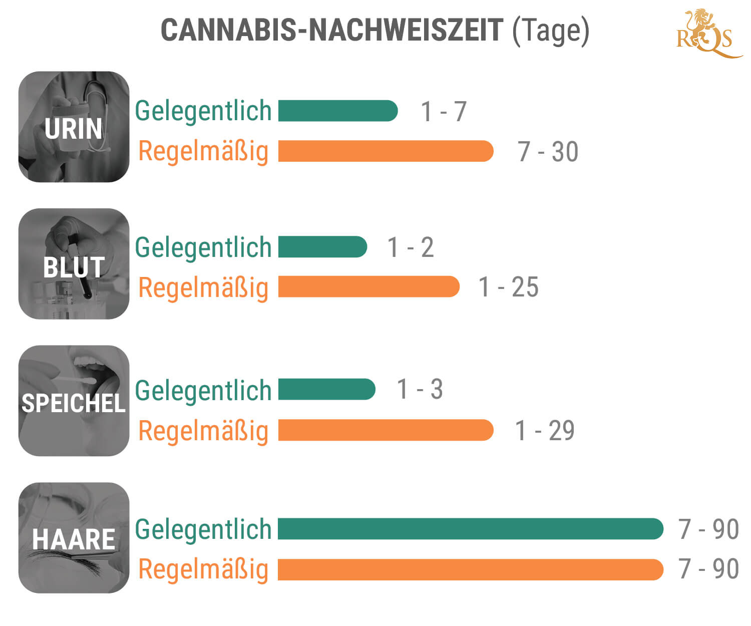 Wie lange bleibt THC in meinem Körper?