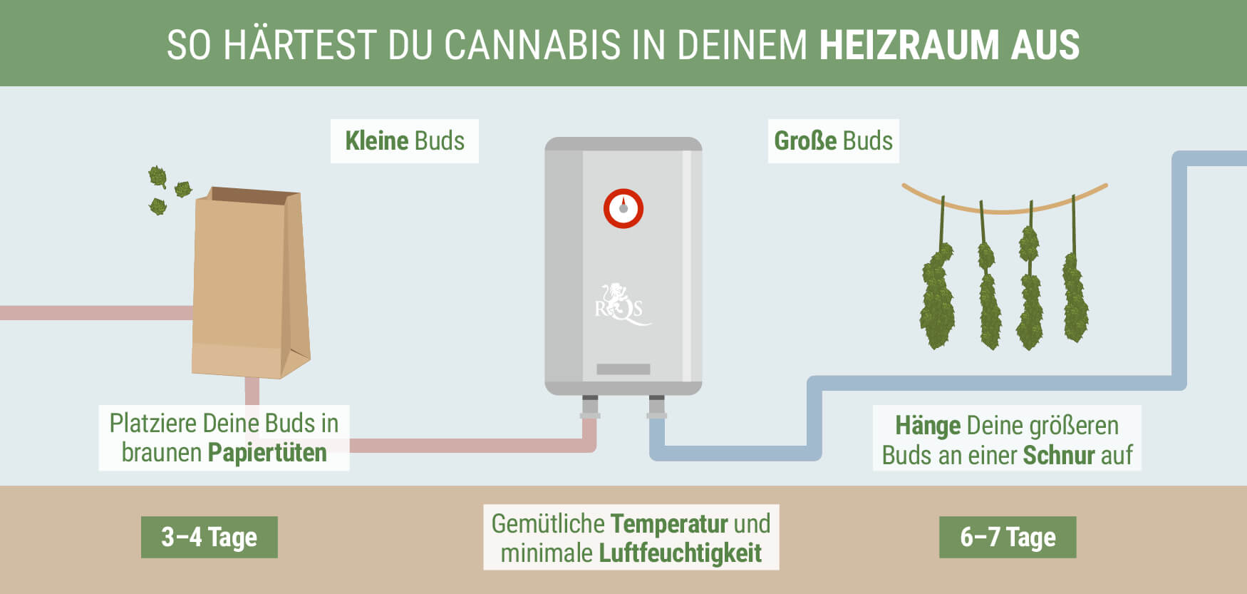 Wandle Den Heizraum In Eine Trockenbox Um