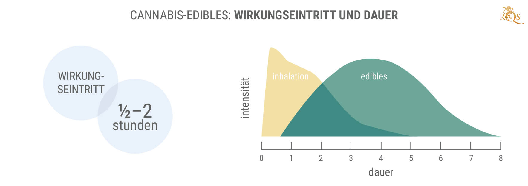 Wie lange wirken Edibles?