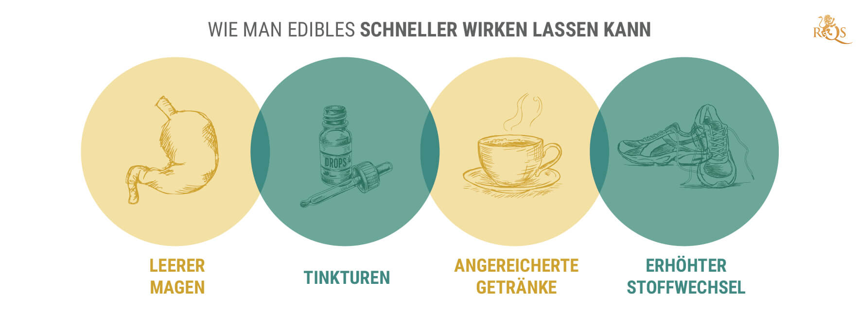 Wie man Edibles schneller wirken lässt