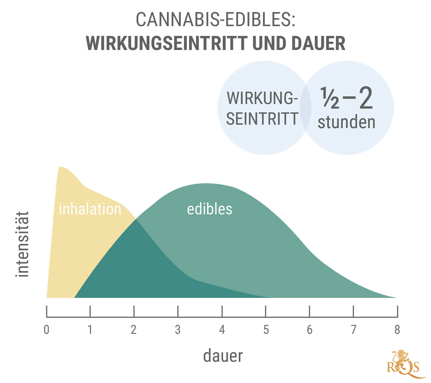 Wie lange wirken Edibles?