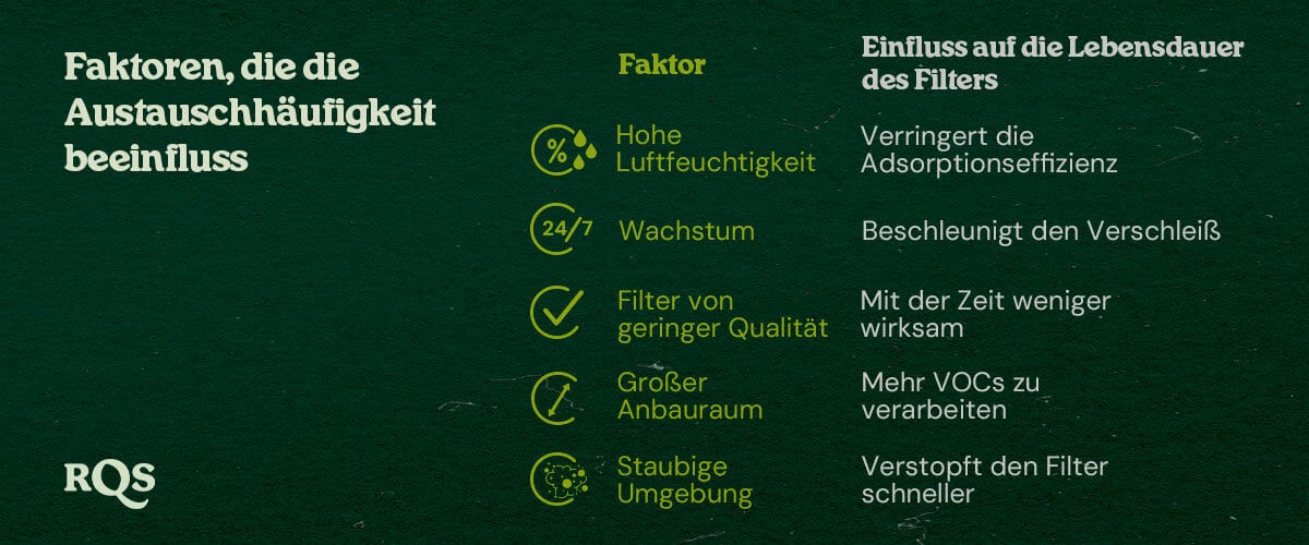 Ein Diagramm, das Faktoren detailliert, die die Austauschfrequenz von Filtern beeinflussen, einschließlich hohe Luftfeuchtigkeit, Wachstumsfrequenz, minderwertige Filter, große Wachstumsräume und staubige Umgebungen, mit ihren Auswirkungen auf die Filterlebensdauer.