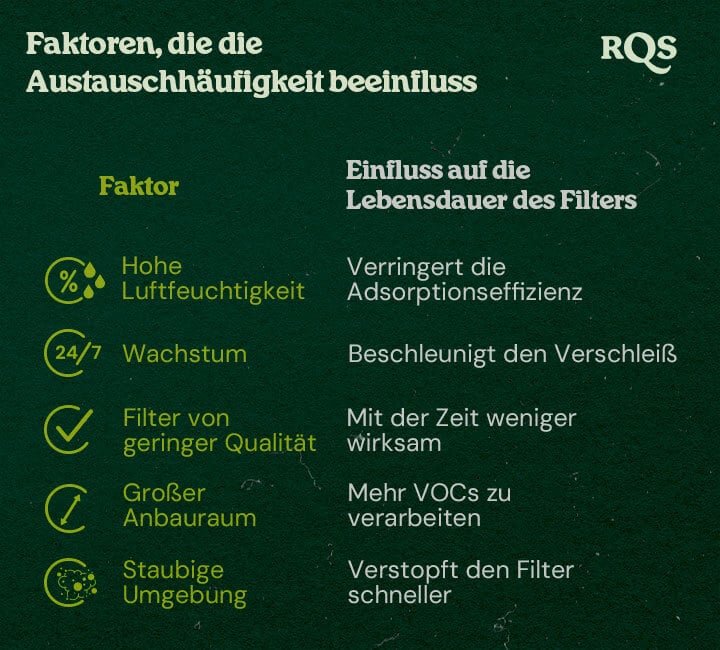 Ein Diagramm, das Faktoren detailliert, die die Austauschfrequenz von Filtern beeinflussen, einschließlich hohe Luftfeuchtigkeit, Wachstumsfrequenz, minderwertige Filter, große Wachstumsräume und staubige Umgebungen, mit ihren Auswirkungen auf die Filterlebensdauer.