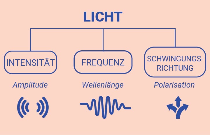 Sichtbares Licht vs. unsichtbares Licht