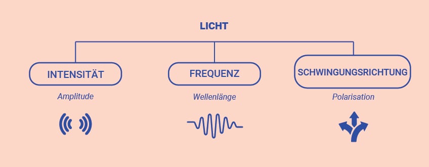 Sichtbares Licht vs. unsichtbares Licht