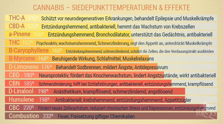 Vaporizer Temperatur Tabelle