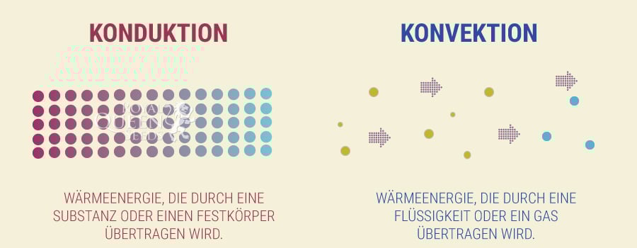 Convection, Conduction Convection, Conduction