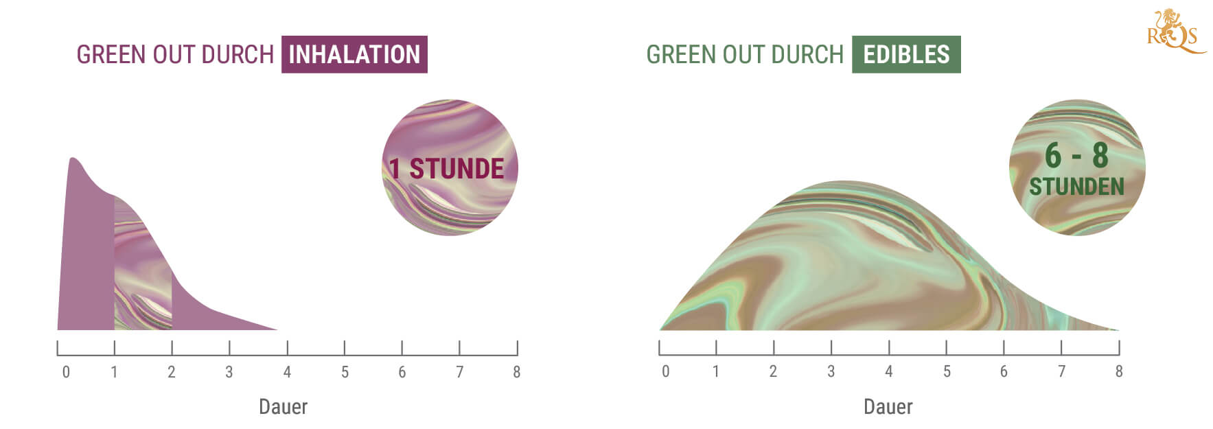 Wie lange hält ein Green Out an?