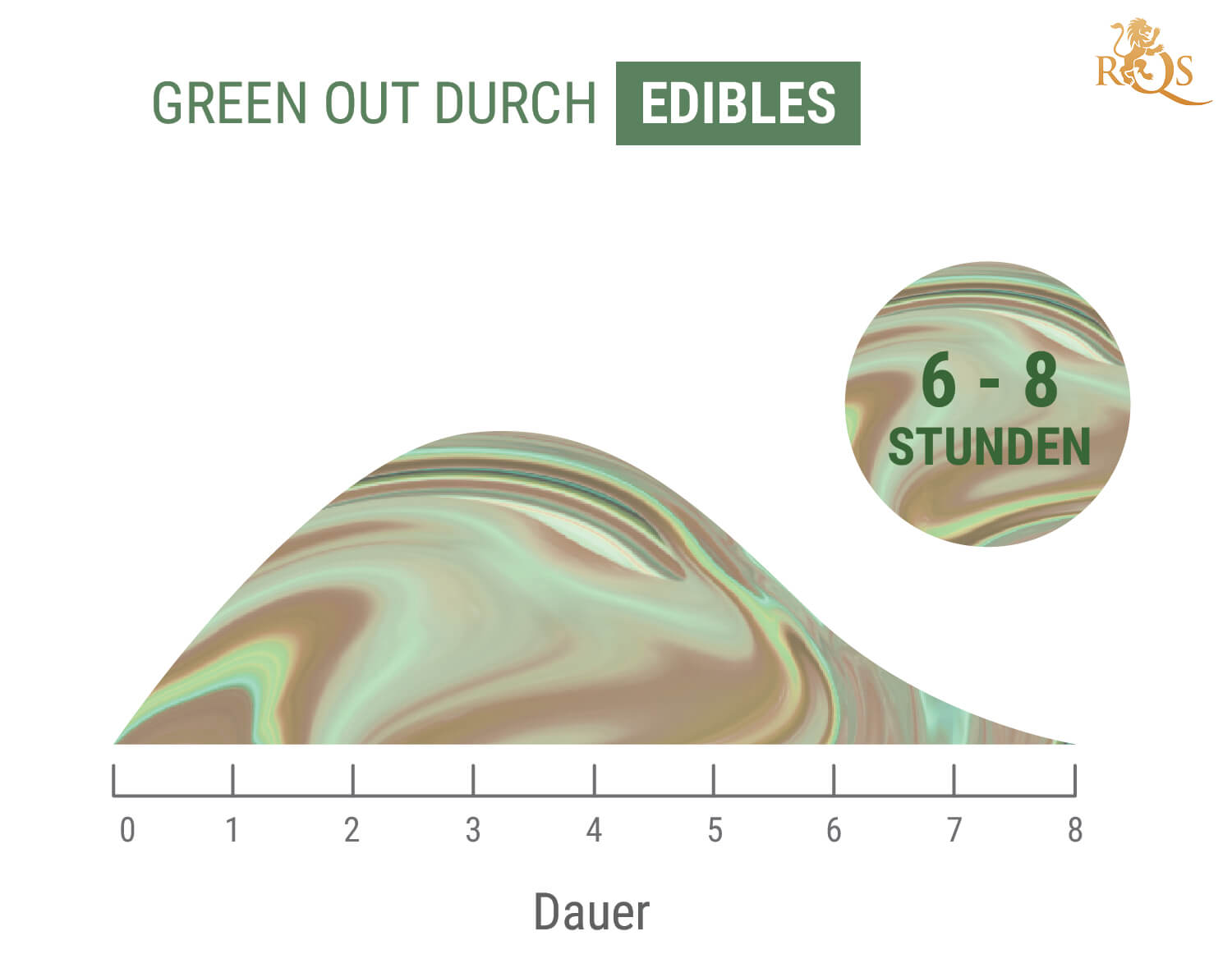 Wie lange hält ein Green Out an?