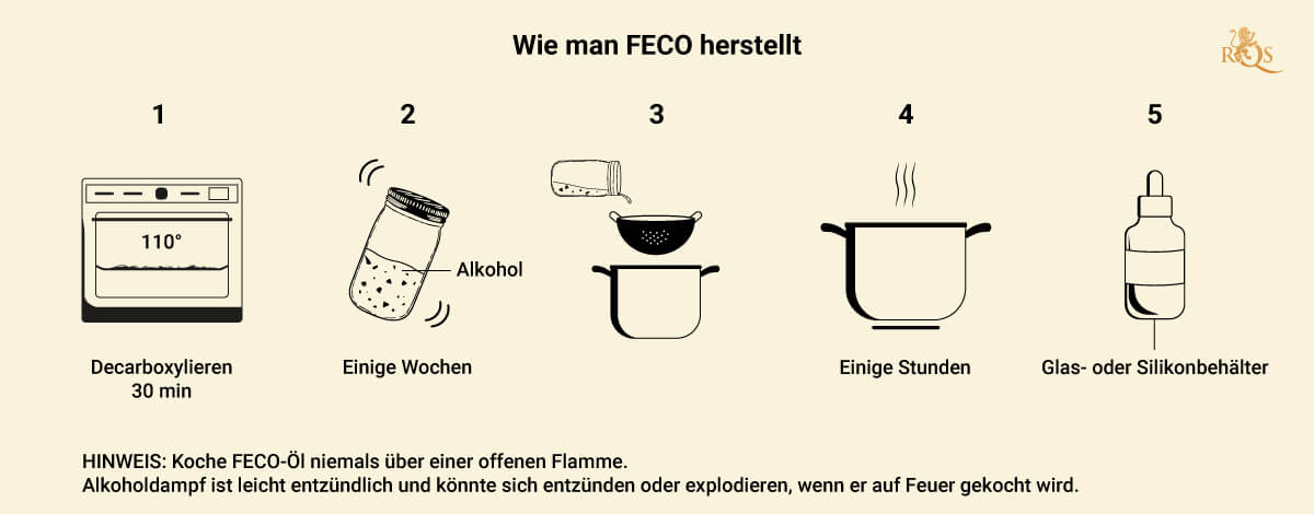 How to Make FECO