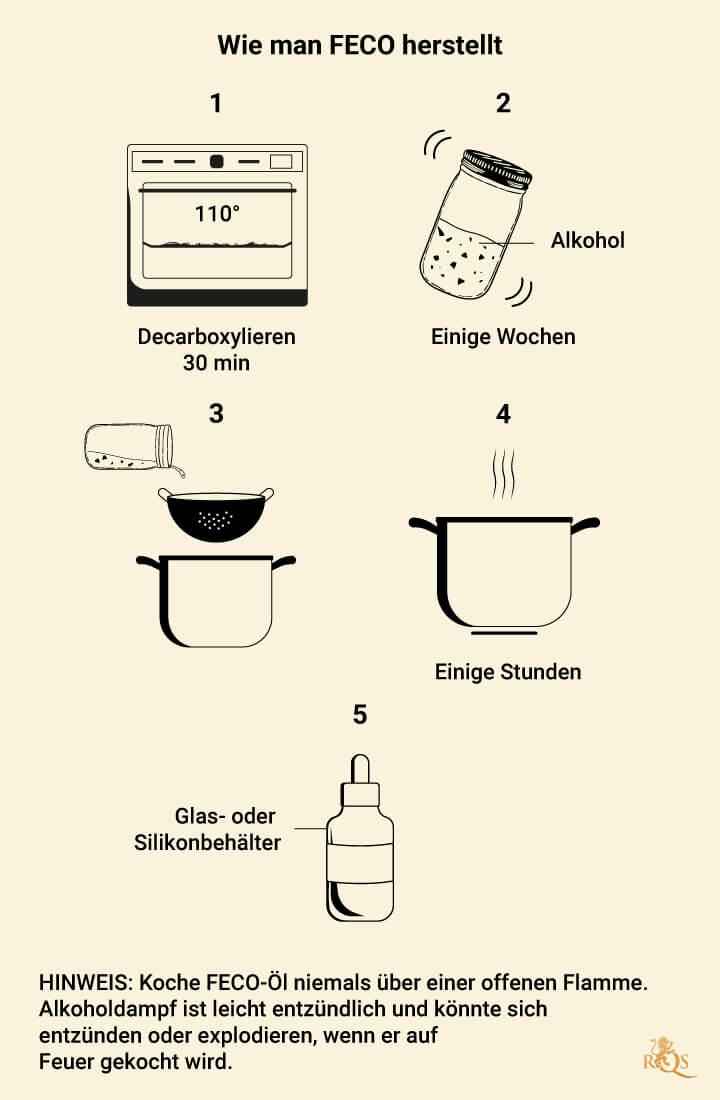 How to Make FECO