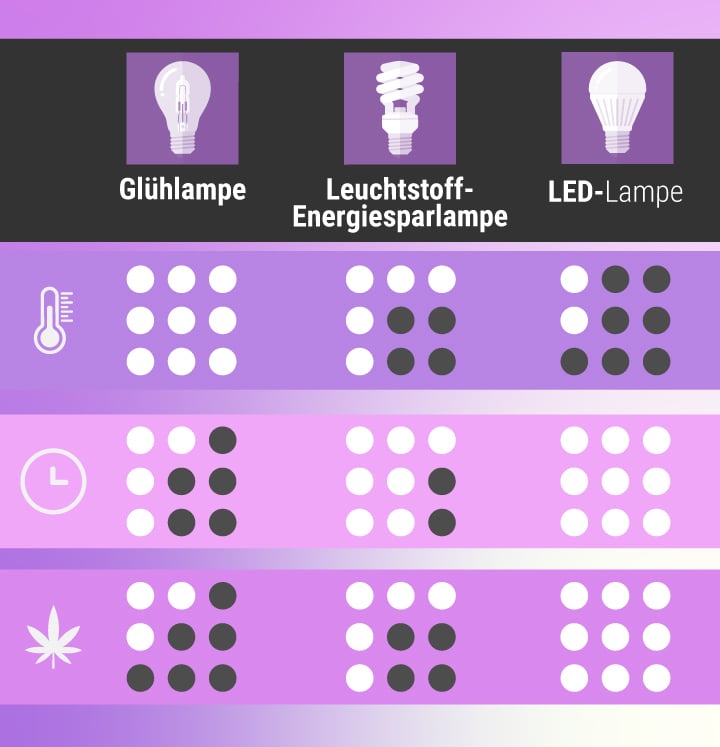 Light Bulb Statistics