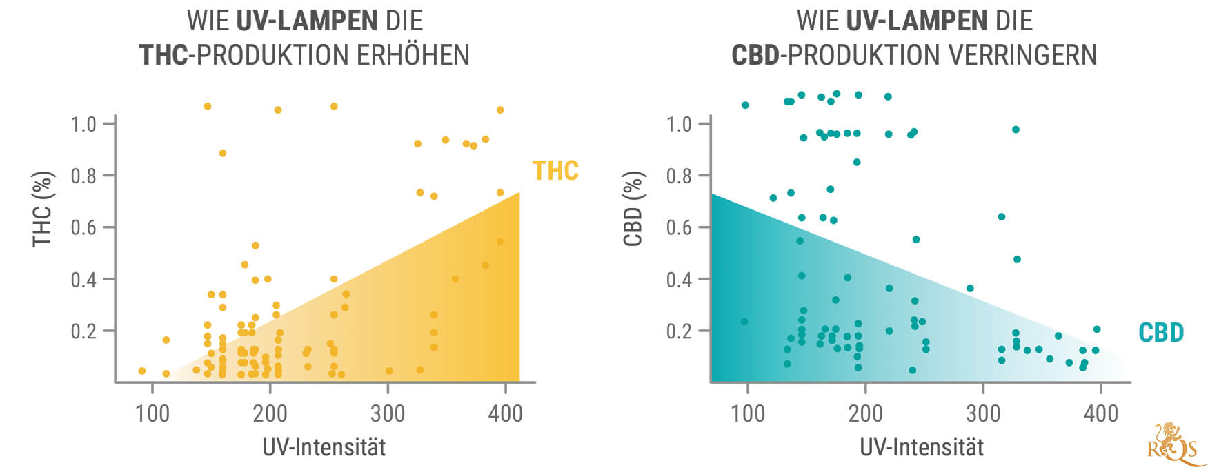 Die Vorteile von UV-Licht für Cannabispflanzen