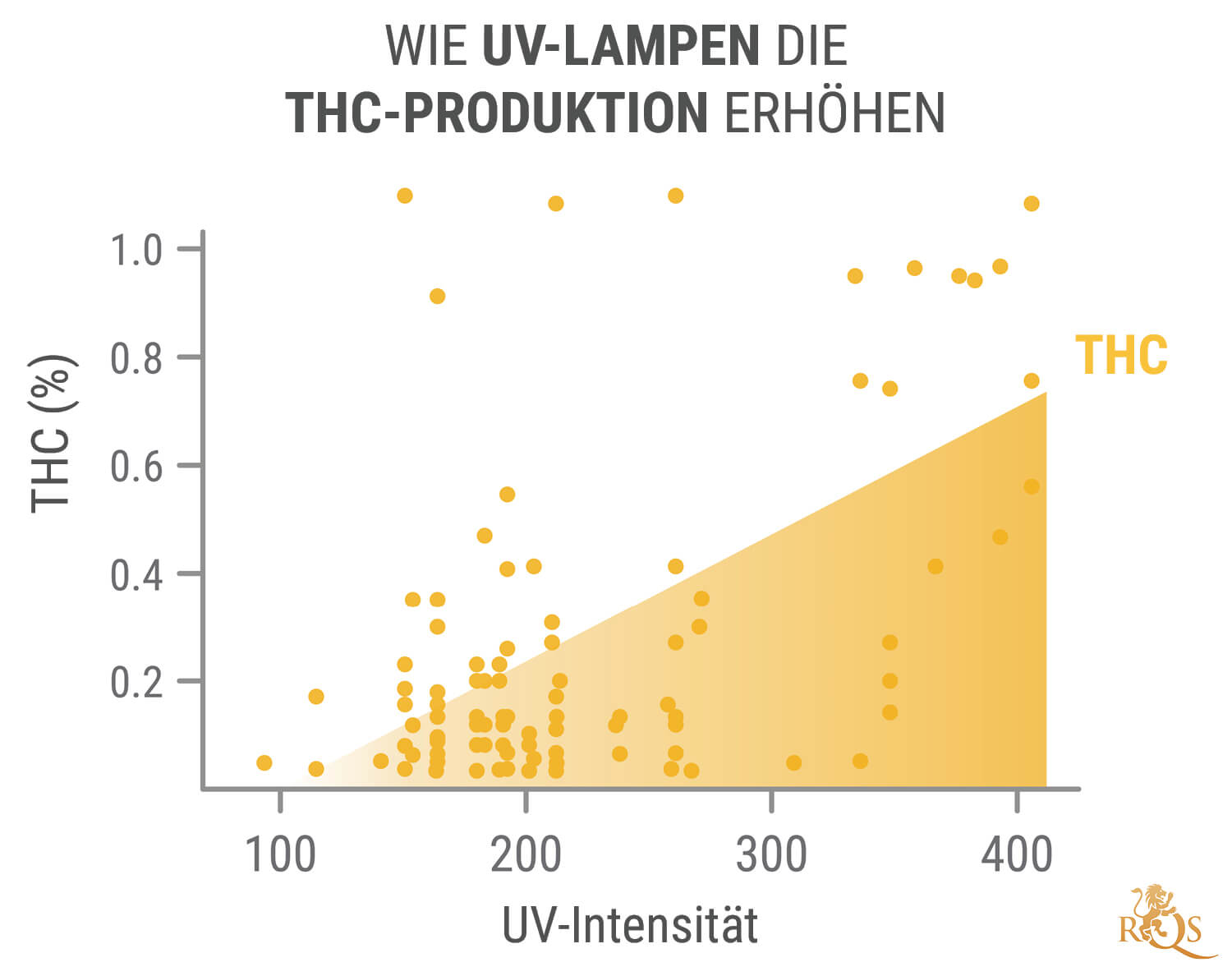 Die Vorteile von UV-Licht für Cannabispflanzen