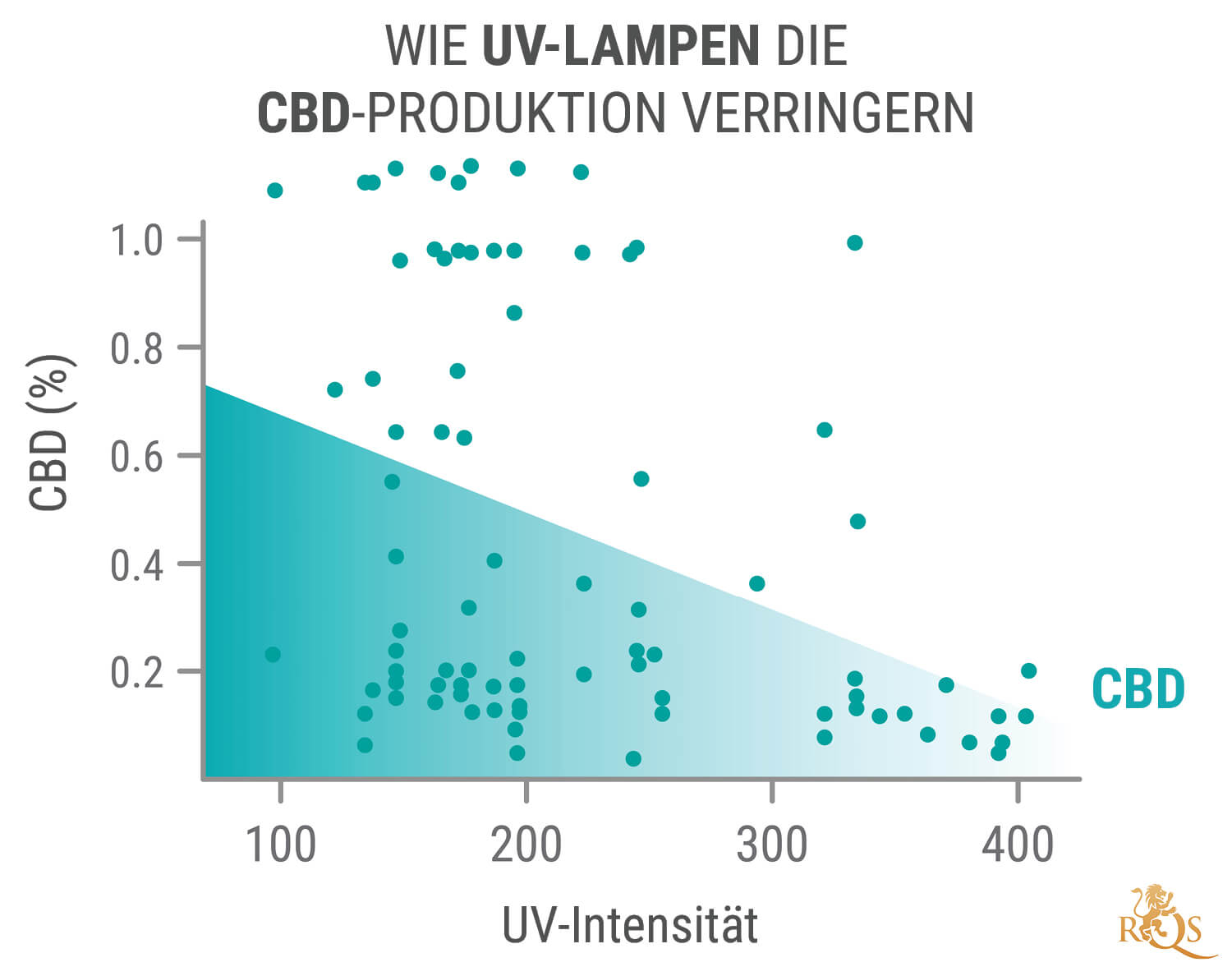 Die Vorteile von UV-Licht für Cannabispflanzen