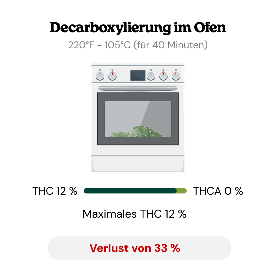 Decarboxylierung Decarboxylierung