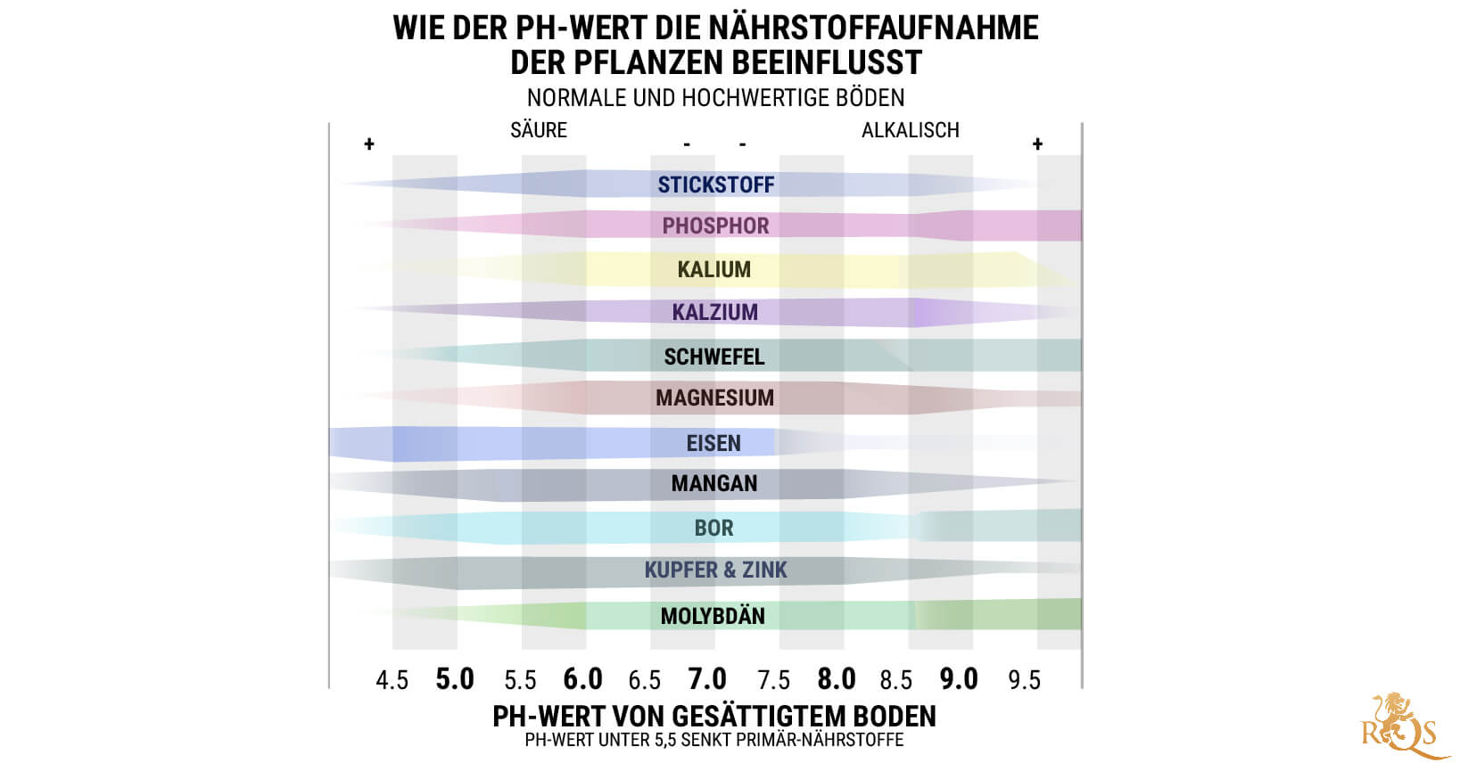 pH-Wert für Anbau in Erde: 6,0–7,0 pH-Wert für Anbau in Erde: 6,0–7,0